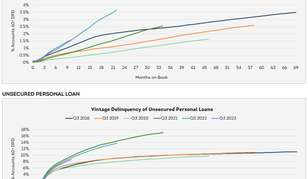 Charts of loan delinquency
